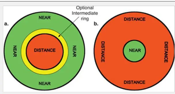 Multifocal Contact Lens Designs