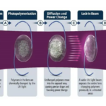 What are the Light Adjustable Lens that is used after Cataract surgery? 10 Light Adjustable Lens that is used after Cataract surgery