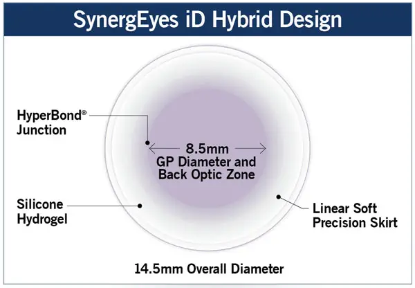 (EDOF)Extended Depth-of-Focus Contact Lenses