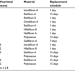 Lens Replacement Schedules