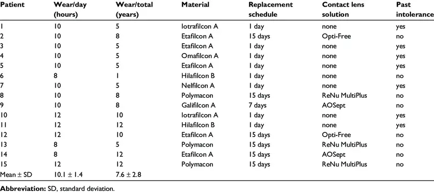 Lens Replacement Schedules