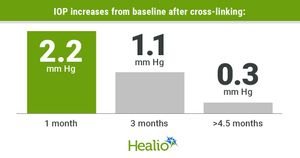 Transient IOP increase observed after corneal cross-linking 1 pcon0526zhao graphic 01 web